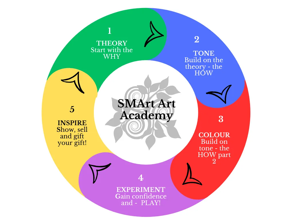 SMArt Art Academy five step path diagram